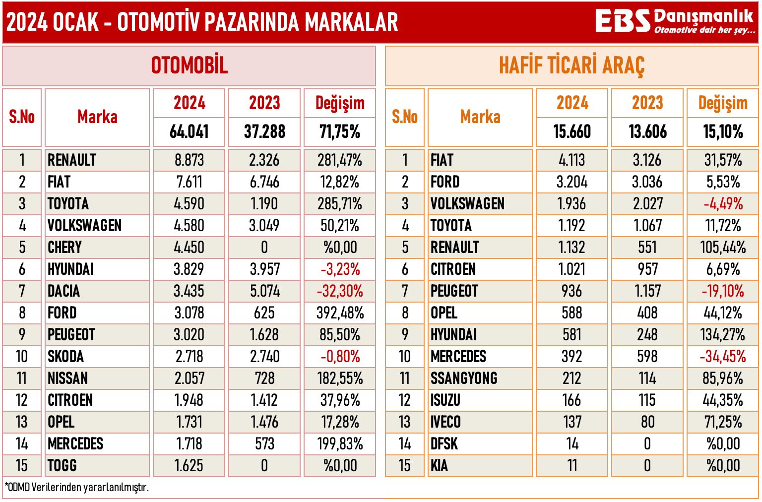 Otomobil satışlarına Renault lider başladı: İşte otomobil markalarının performansları