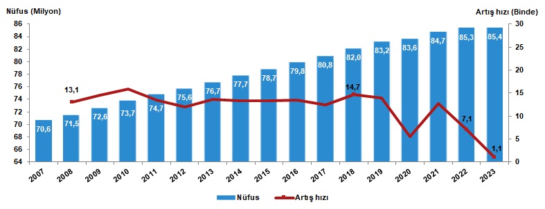 Yıllara Göre Türkiye Nüfus Artışı Açıklandı: 2023 İlginç Bir Yıl!